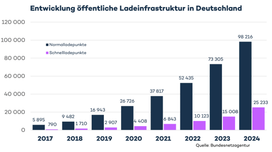 Wie Viele Autobahnkilometer Gibt Es In Deutschland Wie viele Ladesäulen gibt es in Deutschland? Das Bundesland-Ranking